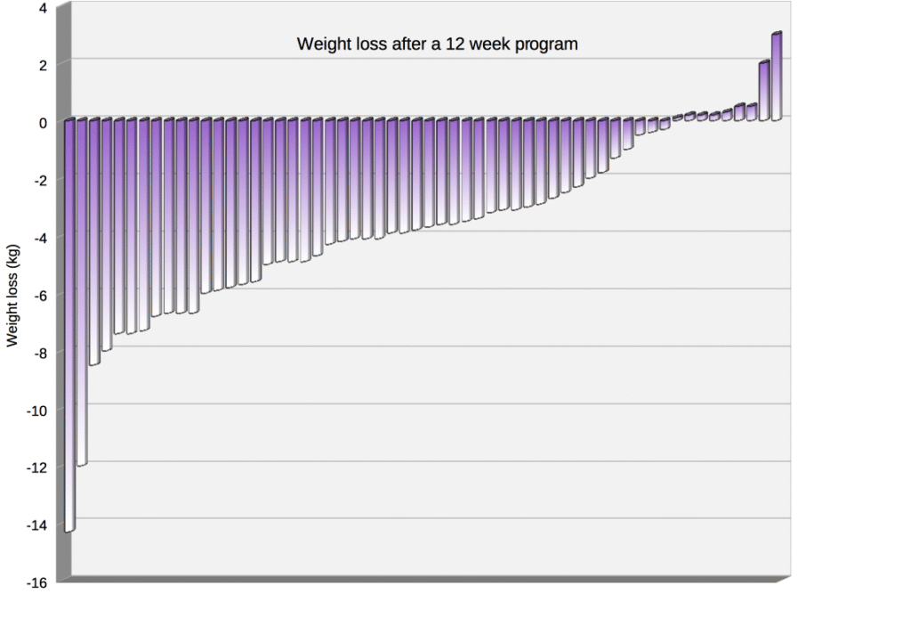 <b>Figure 2.10. Weight loss of individuals in a twelve-week weight reduction program.</b>.
The success in most weight loss programs is highly dependent upon the individual. In this study, researchers monitored the amount of exercise closely, but nothing else. Data adapted from Figure 1 of <a href="https://bjsm.bmj.com/content/43/12/924.long">King NA, Hopkins M, Caudwell P, Stubbs RJ, Blundell JE</a>. 2009. Beneficial effects of exercise: Shifting the focus from body weight to other markers of health. Br J Sports Med 43:924&ndash;927.