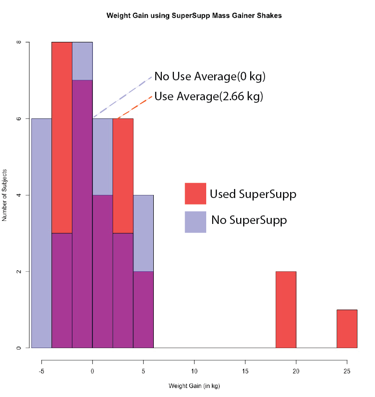 <b>Figure 2.1. Super Supp and Weight Gain</b>.
A graph of the data shows the muscle gain of SuperSupp users and a control group.