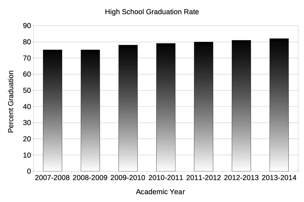 <b>Figure 2.3. A more accurate representation of graduation rates by year.</b>. Note how the scale begins at 0, and while there is as much of an increase, it does not look as dramatic as in Figure 2.2