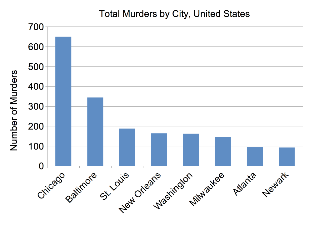<b>Figure 2.4. Total murders in U.S. cities.</b>. A comparison of the number of murders in select cities in America that, because of the choice of data, distorts the problem.