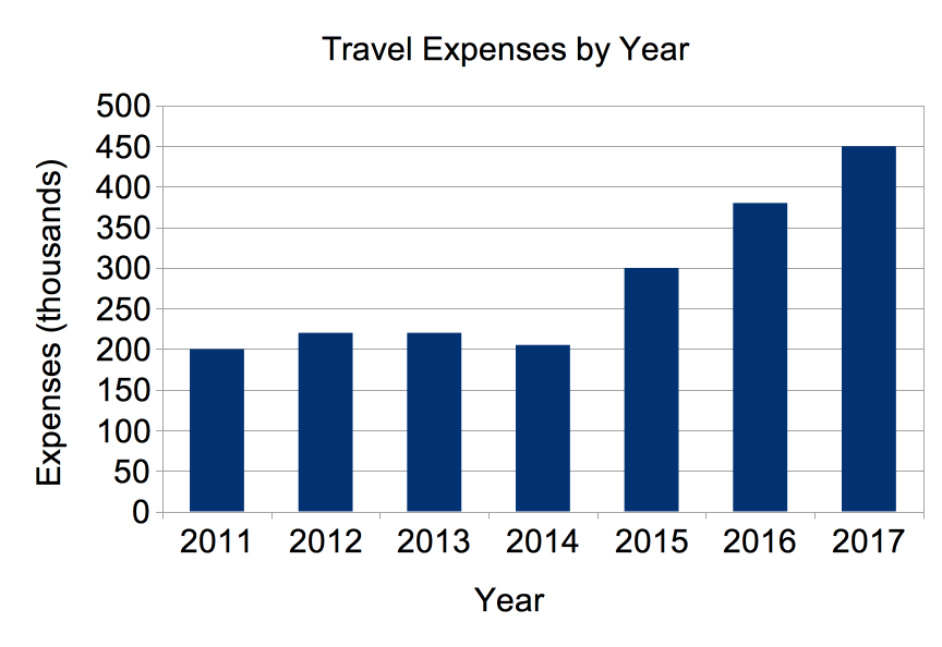 <b>Figure 2.6. Travel expenses 2011-2017.</b>. This graph accurately represents the growth in travel expenses. Note the significant increase in costs in the period from 2014 to 2017.