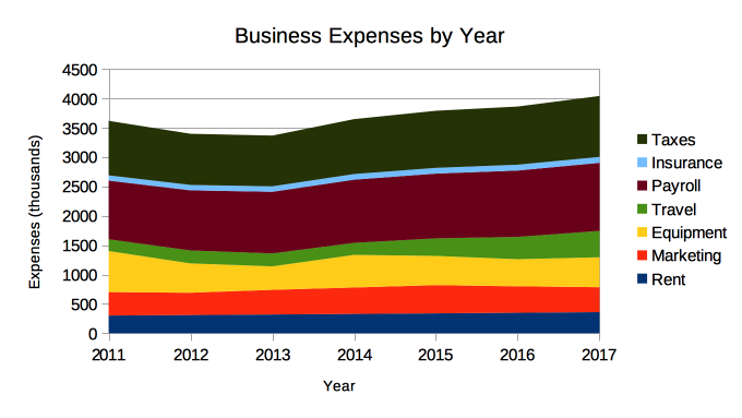 <b>Figure 2.7. Increase in business expenses by year. 2011-2017.</b>. Note how the travel expenses are still increasing, but it doesn’t seem to be as significant due to all the other items listed.