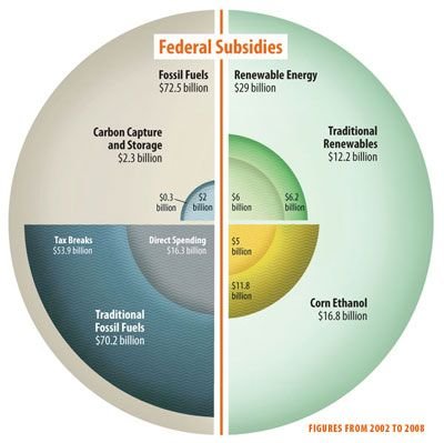 <b>Figure 2.8. Energy subsidies by Industry.</b>. It is nearly impossible to get any useful information out of this chart. (Source: Tommy McCall/Environmental Law Institute)