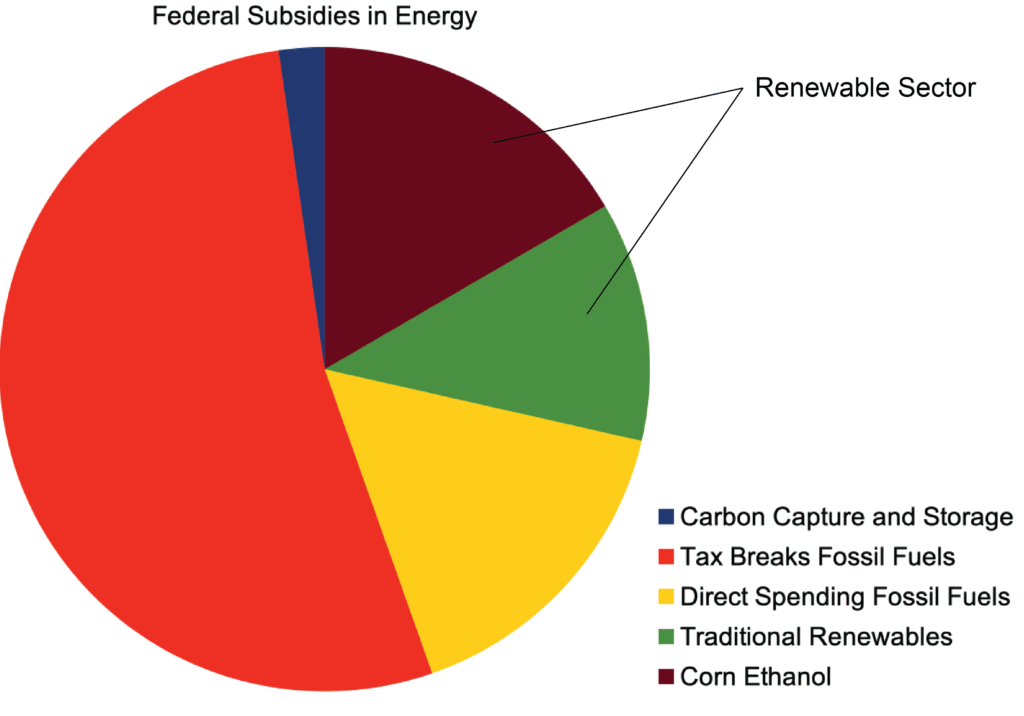 <b>Figure 2.9. Federal spending on energy.</b>.A more accurate representation of federal spending on energy subsidies. As you can see, fossil fuels gets the majority of government funding.